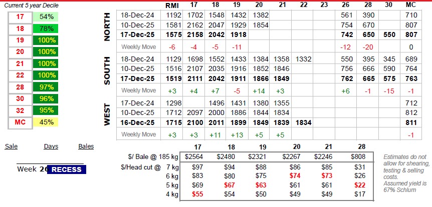 Table showing wool prices to 18 December 2025